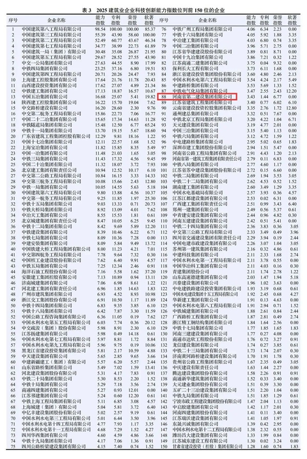 图2 集团公司在2025建筑业企业世界杯注册大厅_世界杯（中国）
能力指数中排名第88位.jpg